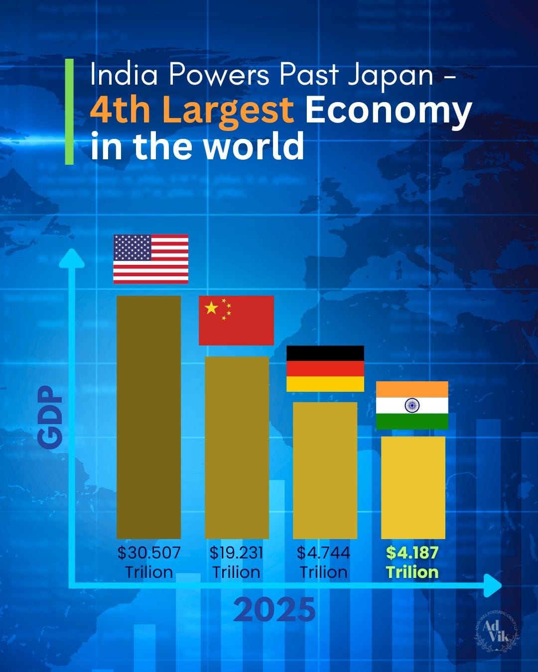 India becoming the 4th largest in terms of nominal GDP